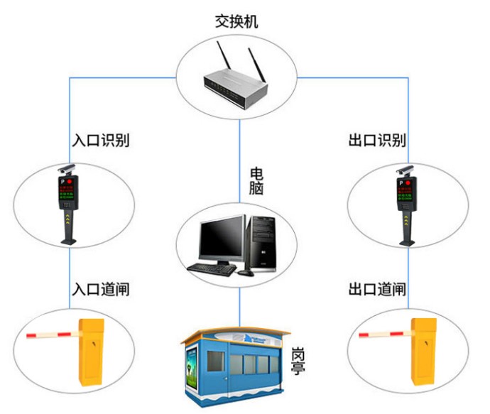 车牌识别管理系统的施工流程是什么样的(图1)